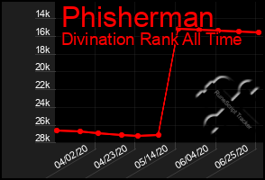 Total Graph of Phisherman