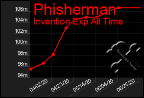 Total Graph of Phisherman