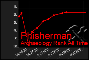 Total Graph of Phisherman