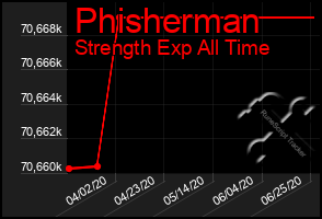 Total Graph of Phisherman