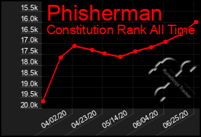 Total Graph of Phisherman