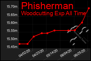 Total Graph of Phisherman