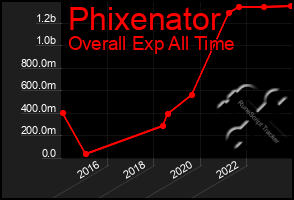 Total Graph of Phixenator