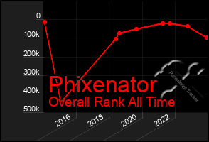 Total Graph of Phixenator