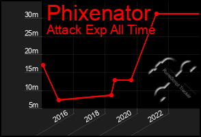 Total Graph of Phixenator