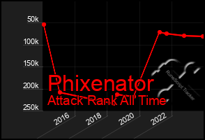 Total Graph of Phixenator