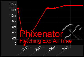 Total Graph of Phixenator