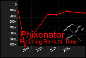 Total Graph of Phixenator