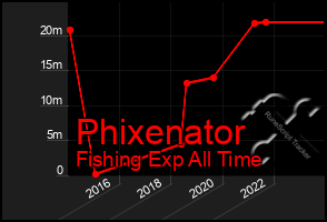 Total Graph of Phixenator