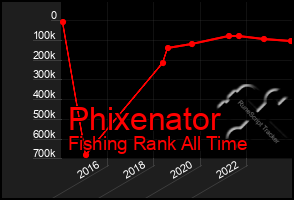 Total Graph of Phixenator