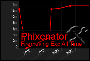 Total Graph of Phixenator