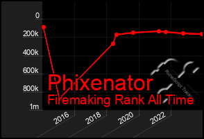 Total Graph of Phixenator