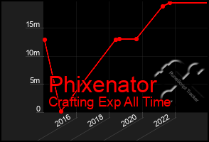 Total Graph of Phixenator