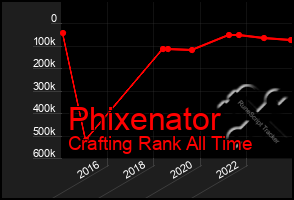 Total Graph of Phixenator