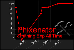 Total Graph of Phixenator