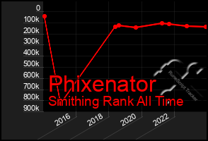 Total Graph of Phixenator