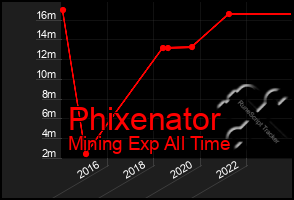 Total Graph of Phixenator