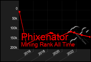 Total Graph of Phixenator