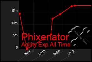 Total Graph of Phixenator