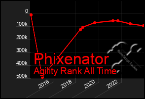 Total Graph of Phixenator