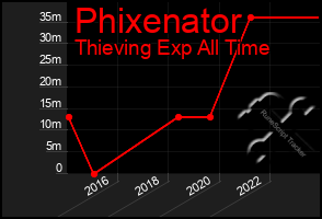 Total Graph of Phixenator