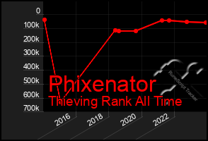 Total Graph of Phixenator