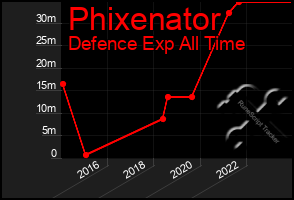 Total Graph of Phixenator