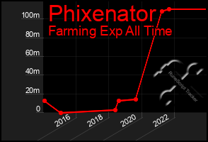 Total Graph of Phixenator