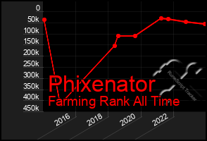 Total Graph of Phixenator