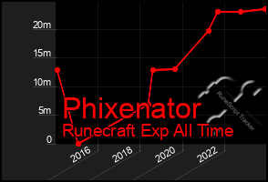 Total Graph of Phixenator