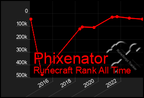 Total Graph of Phixenator