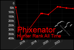 Total Graph of Phixenator