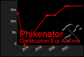 Total Graph of Phixenator