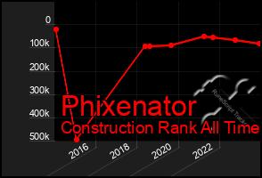 Total Graph of Phixenator