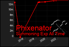 Total Graph of Phixenator