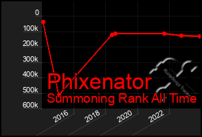 Total Graph of Phixenator