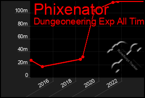 Total Graph of Phixenator