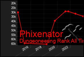 Total Graph of Phixenator