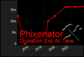 Total Graph of Phixenator