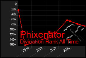 Total Graph of Phixenator