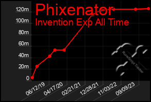 Total Graph of Phixenator