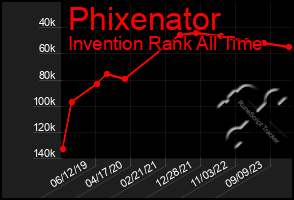 Total Graph of Phixenator