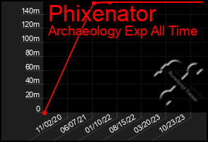 Total Graph of Phixenator