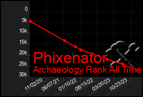 Total Graph of Phixenator