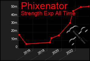 Total Graph of Phixenator