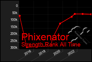 Total Graph of Phixenator