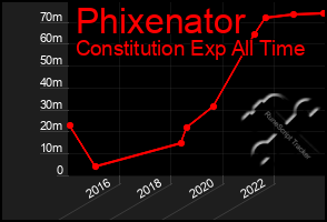 Total Graph of Phixenator