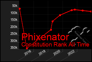 Total Graph of Phixenator