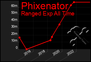 Total Graph of Phixenator