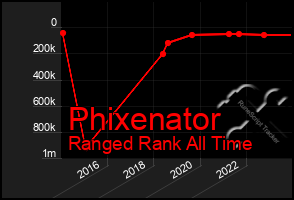 Total Graph of Phixenator